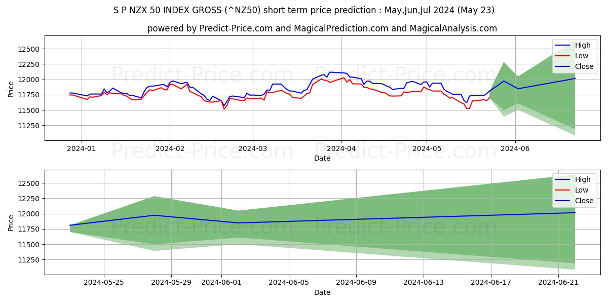 S&P/NZX 50 INDEX GROSS ( GROSS  short term price prediction: May,Jun,Jul 2024|^NZ50: 16,171.69$